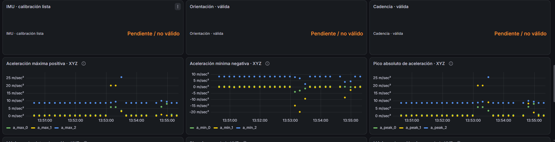 Captura real de Grafana con series temporales de máximos positivos, mínimos negativos y picos absolutos de aceleración en tres ejes